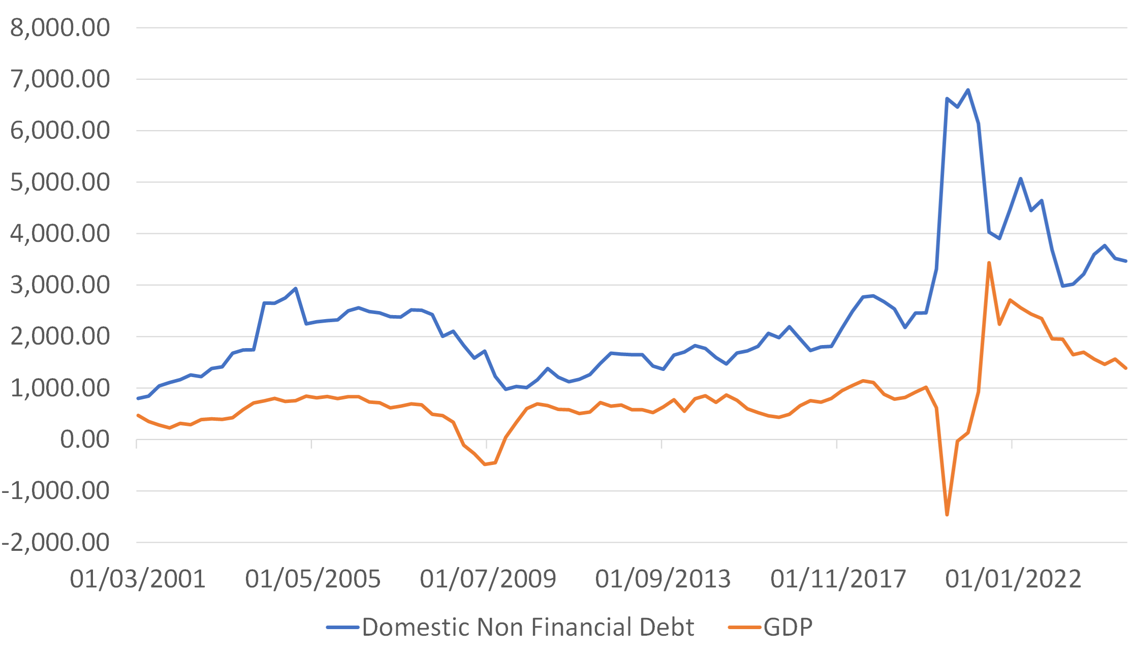 USA: Domestic Non Financial Debt Growth