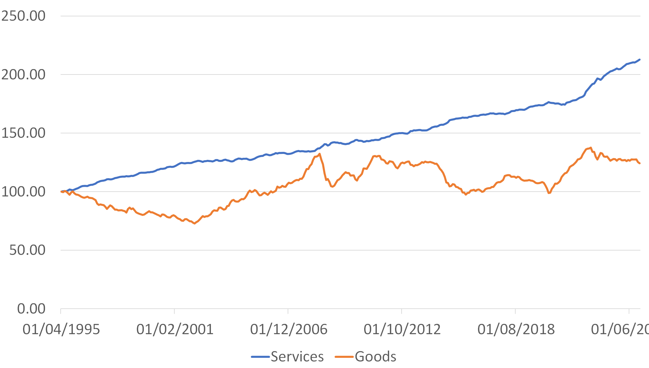 Developed World Price Indices