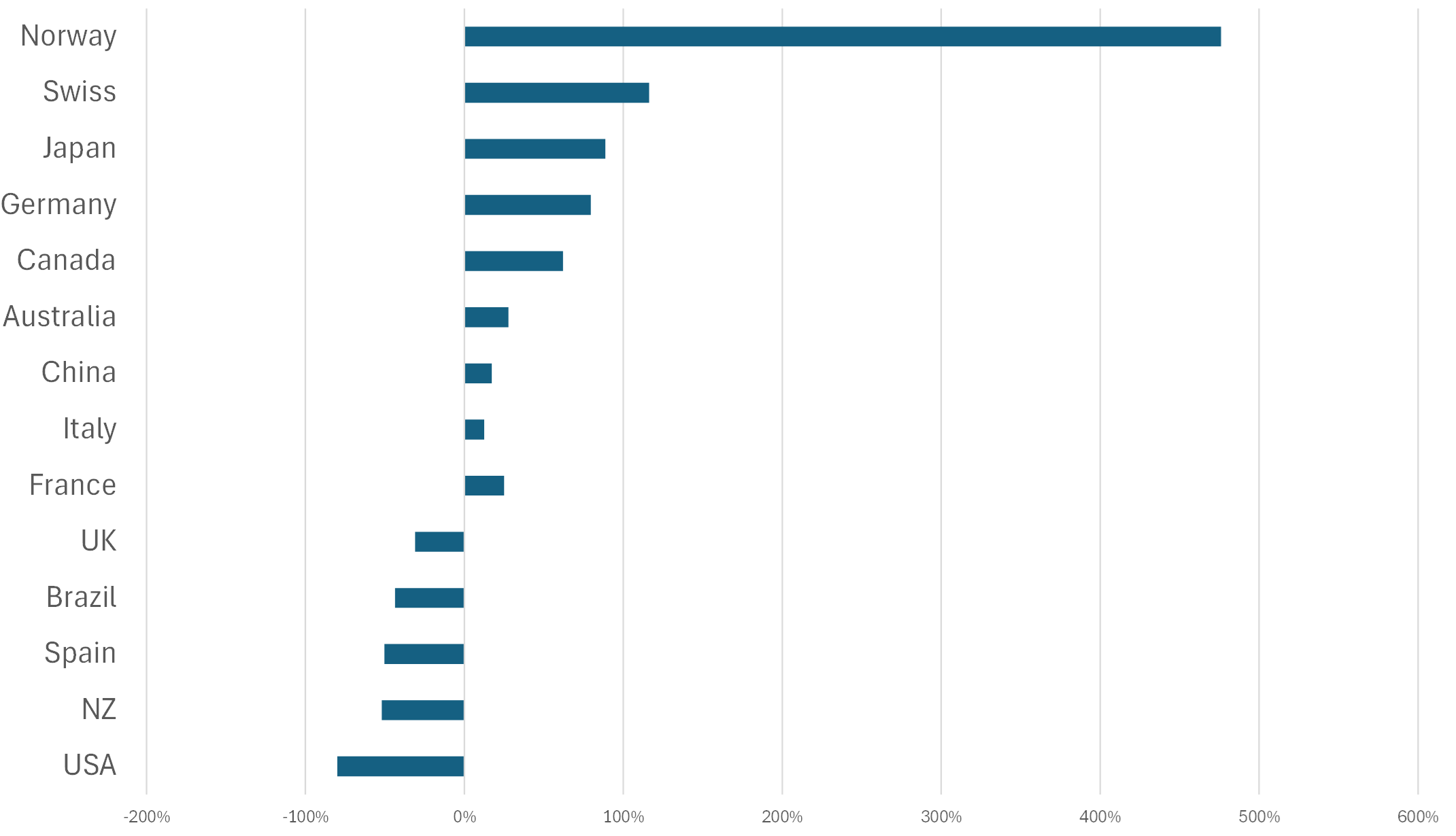 International Investment Positions