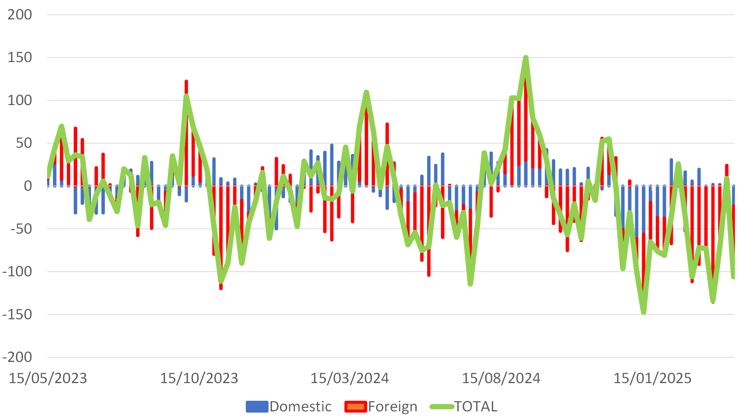 USA: Net Bank Credit to Non Residents