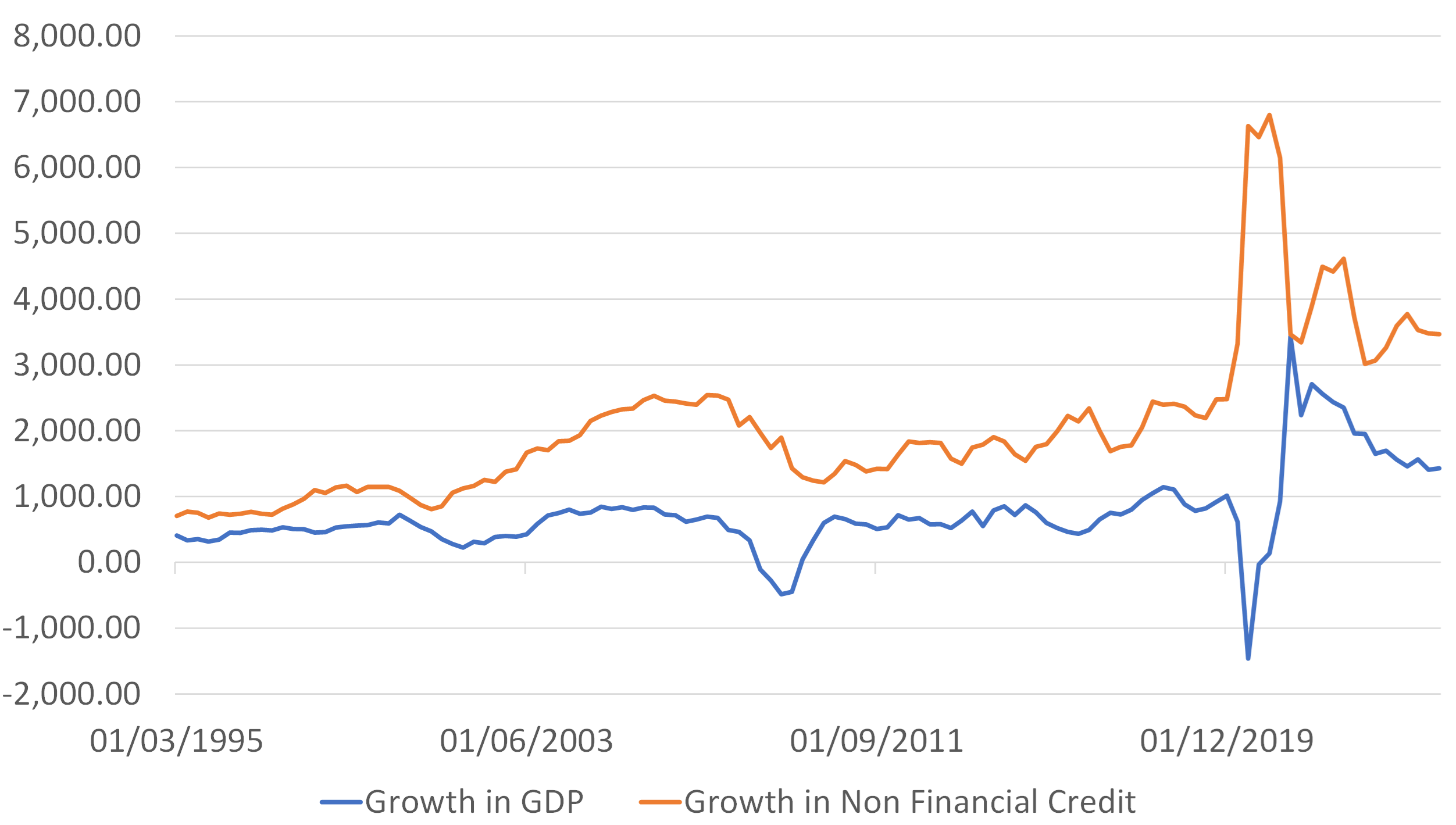USA: Debt Growth and Growth in Nominal GDP