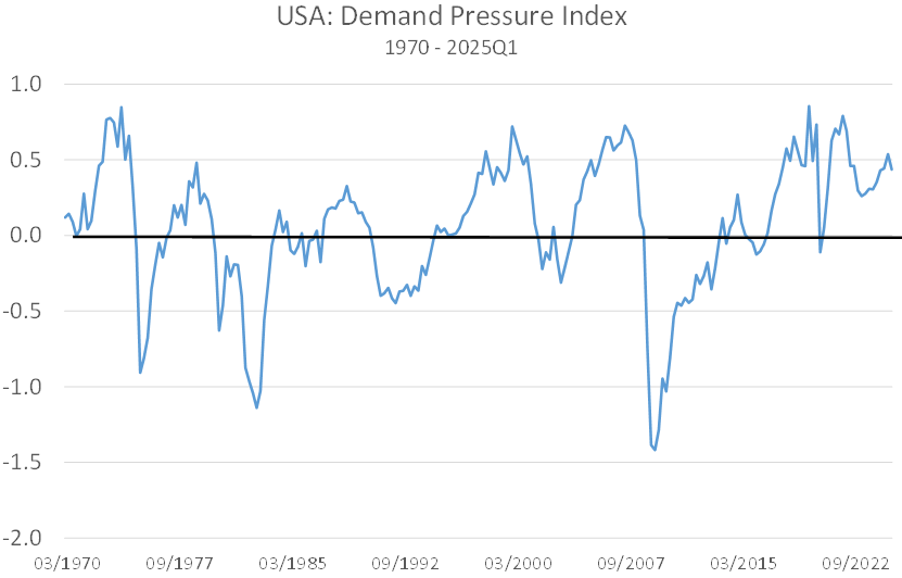 USA: Demand Pressure Index USA: Demand Pressure Index