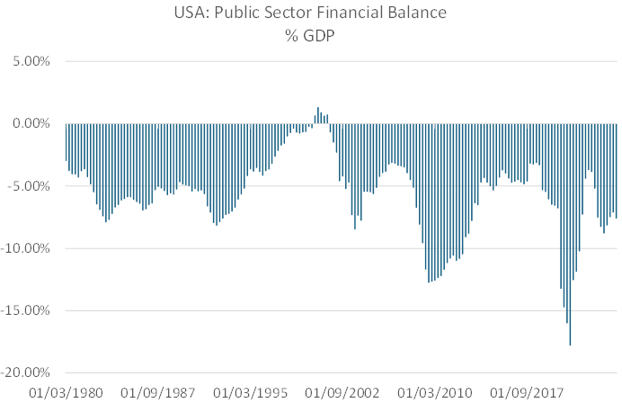 USA: Public Sector Financial Balance USA: Public Sector Financial Balance