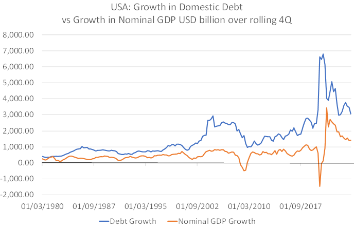 USA: Growth in Domestic Debt USA: Growth in Domestic Debt